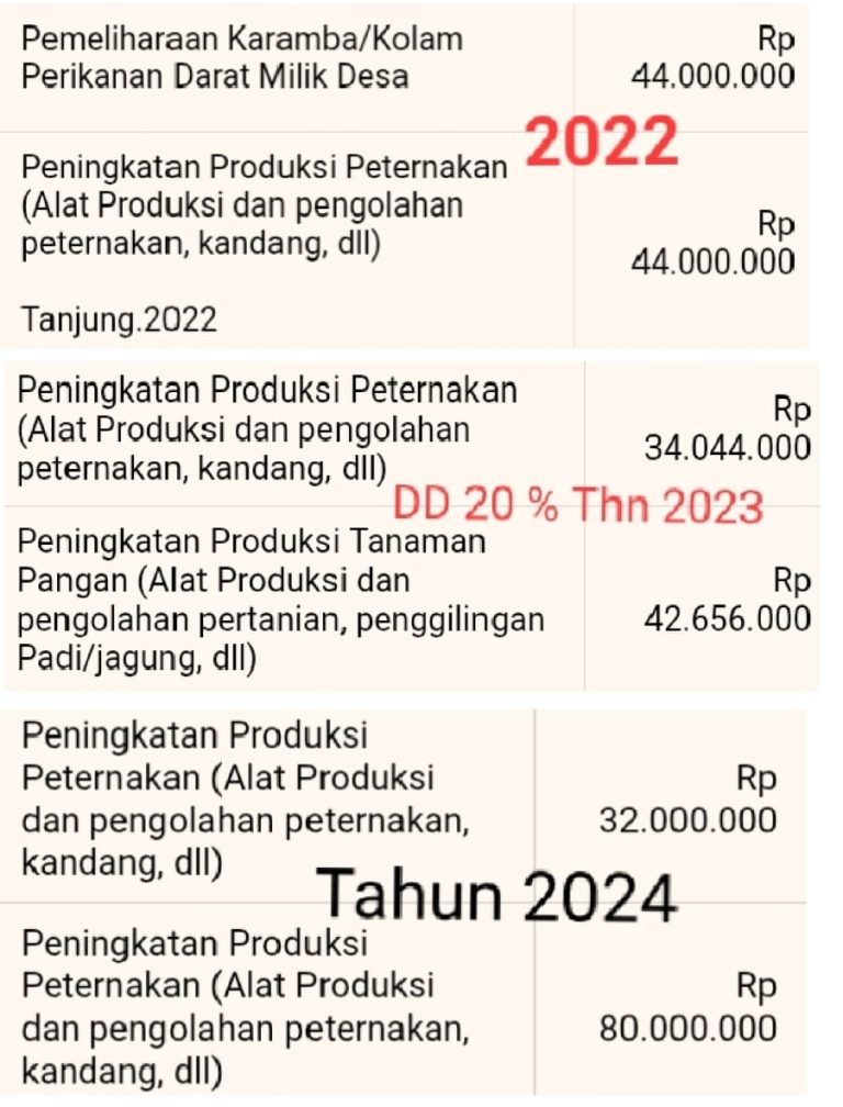 Dana Ketahanan Pangan Serta Hewani Dari Tahun 2022 Sampai 2024 Desa Tanjung Banyusari Diduga Fiktif.