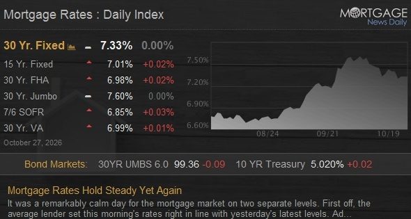 Suku Bunga Hipotek Kembali Stabil, Fokus Beralih ke The Fed